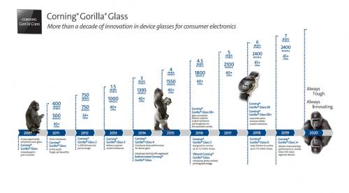 Corning Gorilla Glass Victus คืออะไร แข็งแรงกว่า Gorilla Glass 6 มากแค่ไหน?